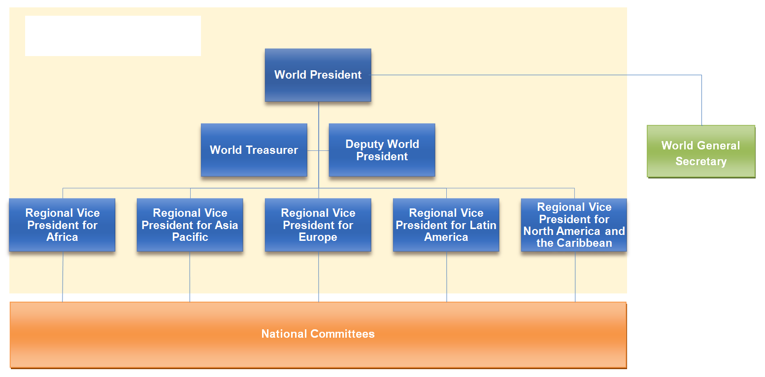 Organizační struktura OMEP